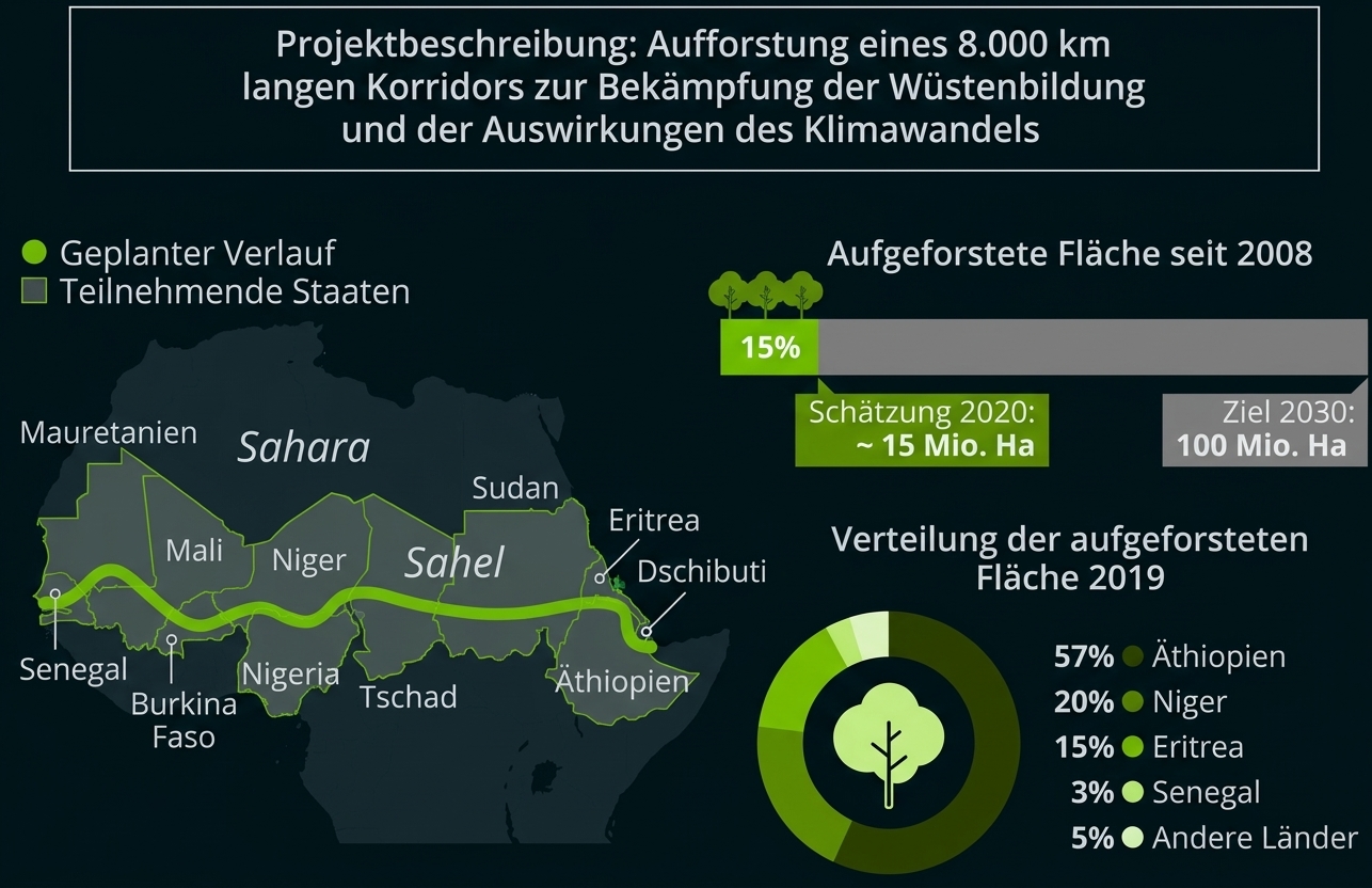 Karte und Grafiken zum Aufforstungsprojekt im Sahel (geplanter Korridor, aufgeforstete Fläche, Länderanteile).